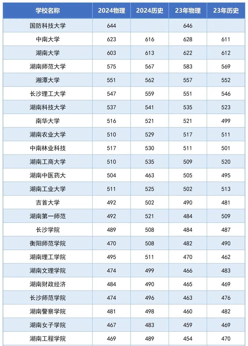 湖南二本錄取分數線2024-圖1
