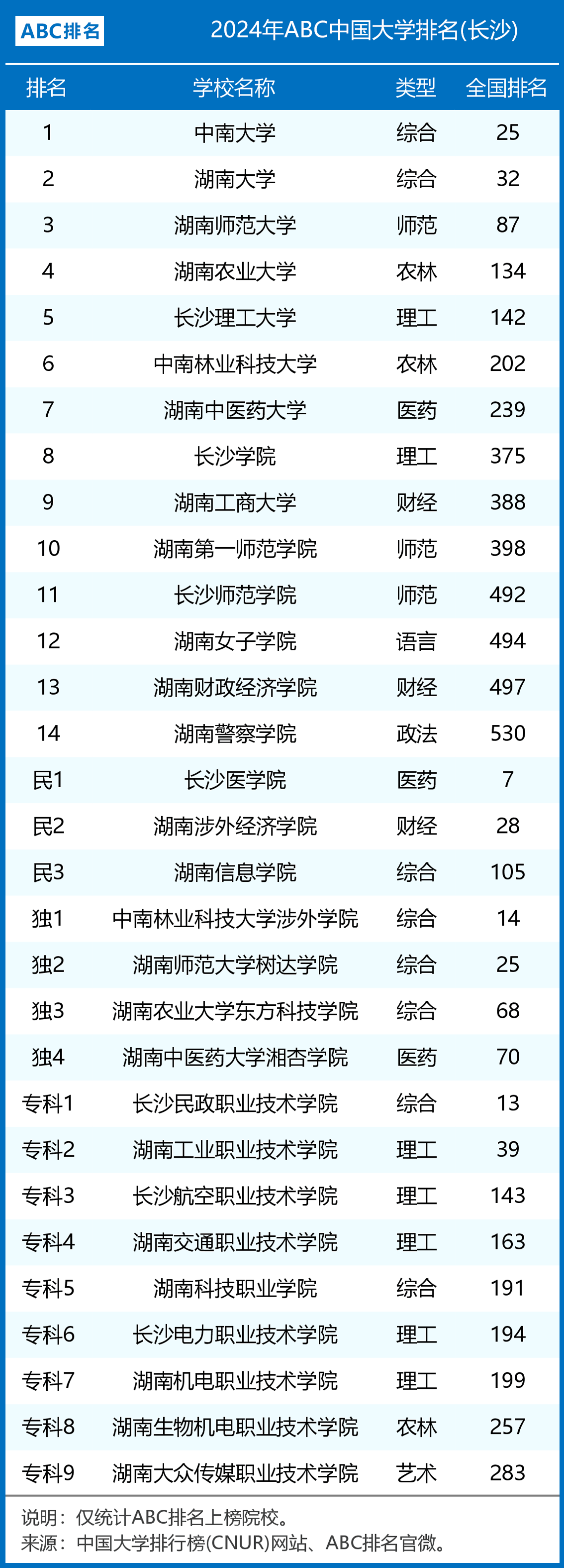 2024年長(zhǎng)沙二本學(xué)校排名-圖1