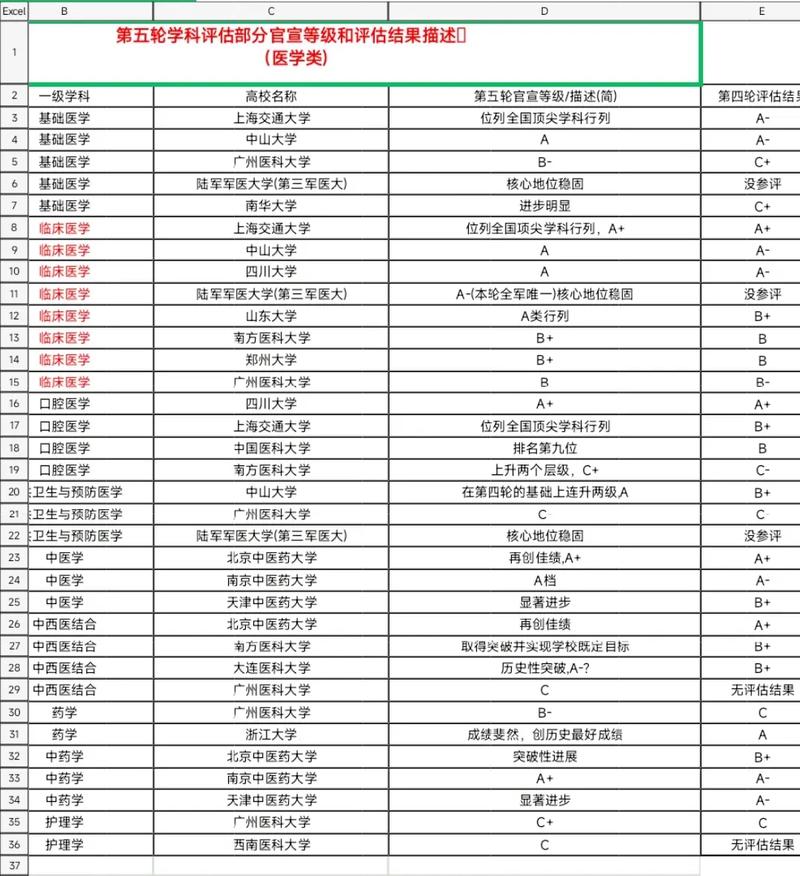 長安大學第五輪學科評估結果-圖1