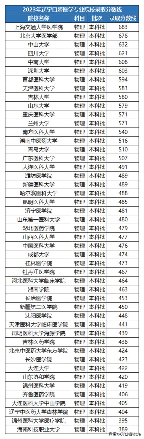 二本口腔專業有哪些學校-圖1
