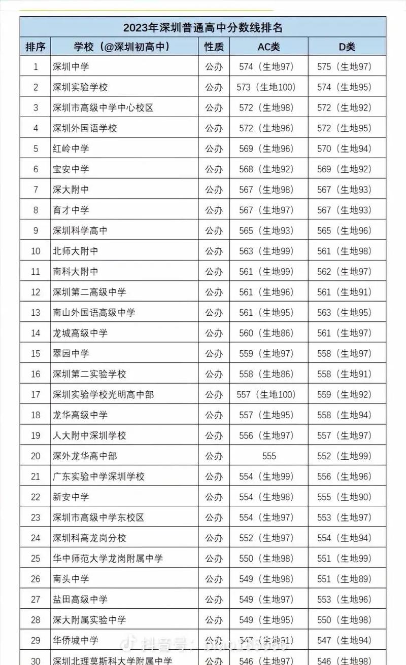 深圳二本公辦學(xué)校有哪些-圖1