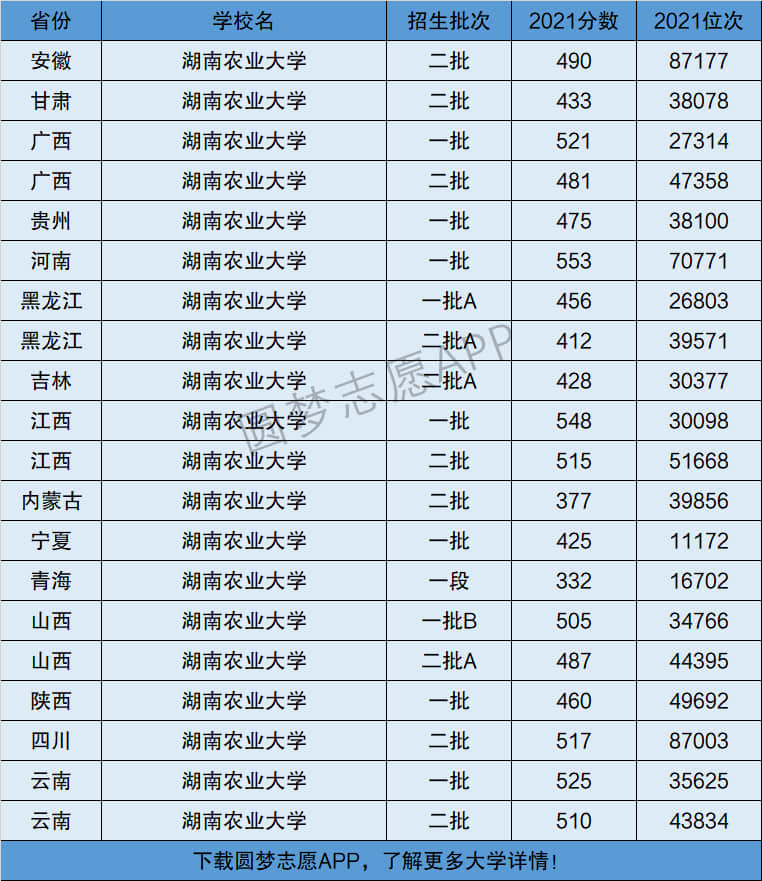 湖南農(nóng)業(yè)大學(xué)排名全國(guó)第幾-圖1