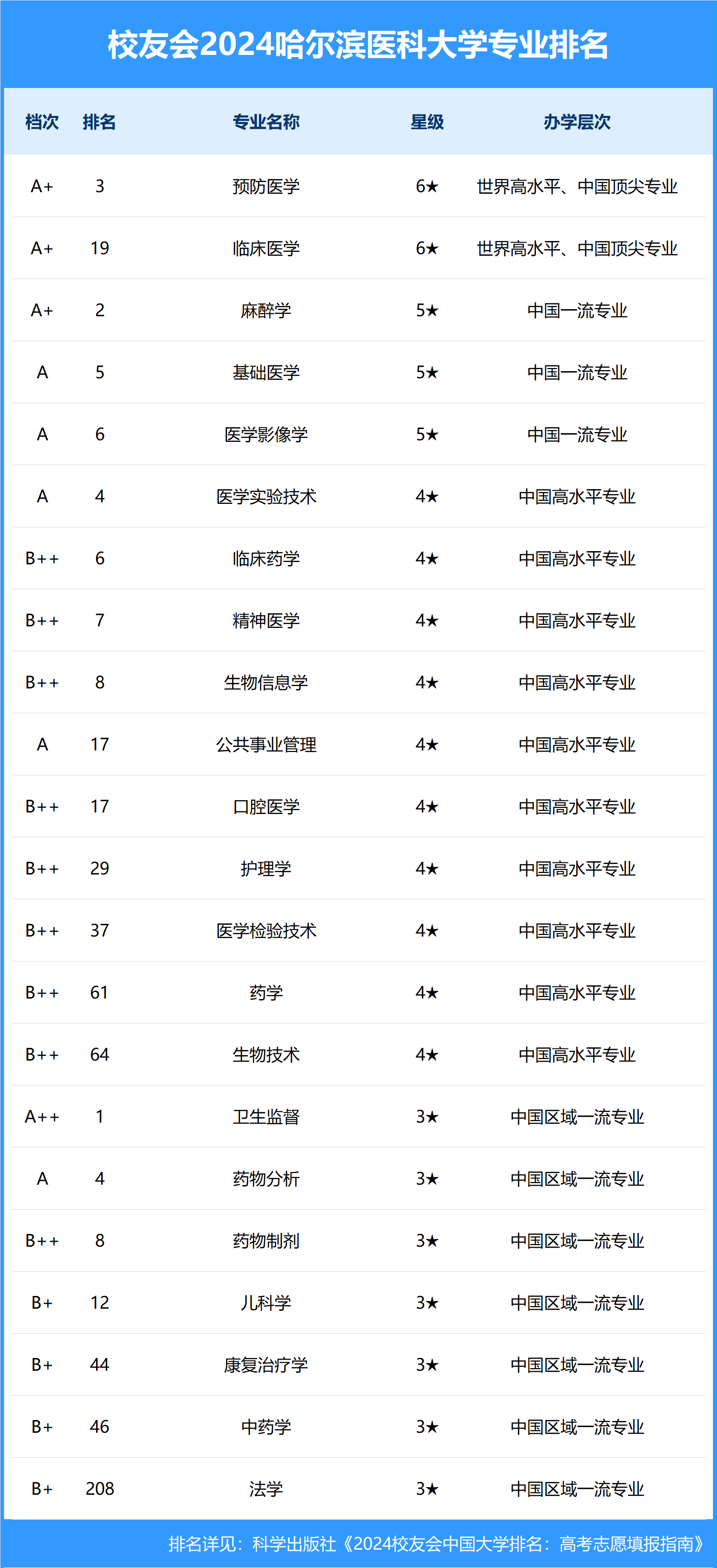 2024年哈爾濱醫(yī)科大學(xué)全國排名-圖1