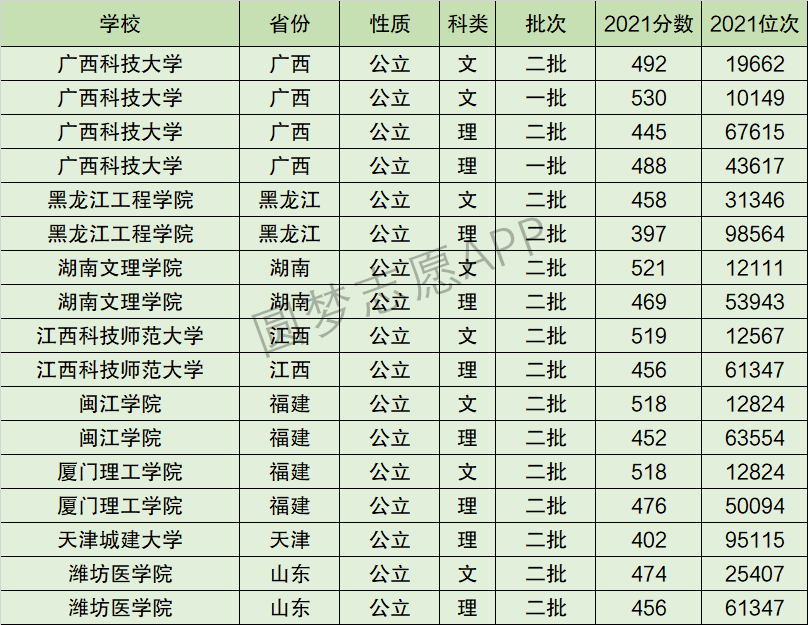 2024年廣西科技大學全國排名-圖1