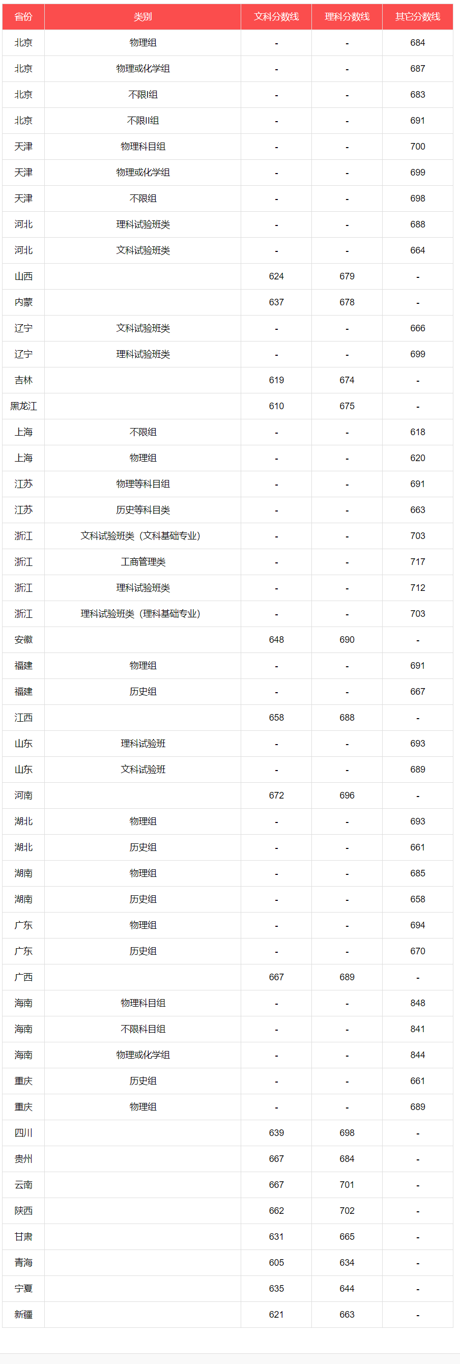 歷年大學錄取分數線查詢-圖1