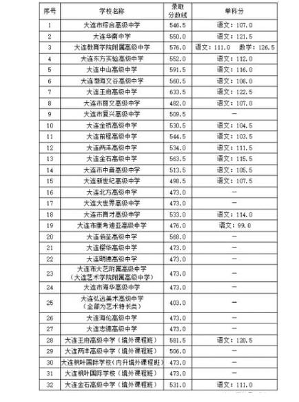 2024年大連專科學校排名-圖1