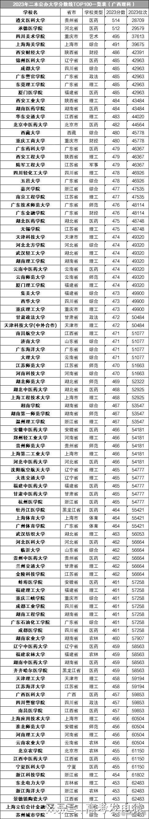 2024年全國二本大學排名和錄取分-圖1