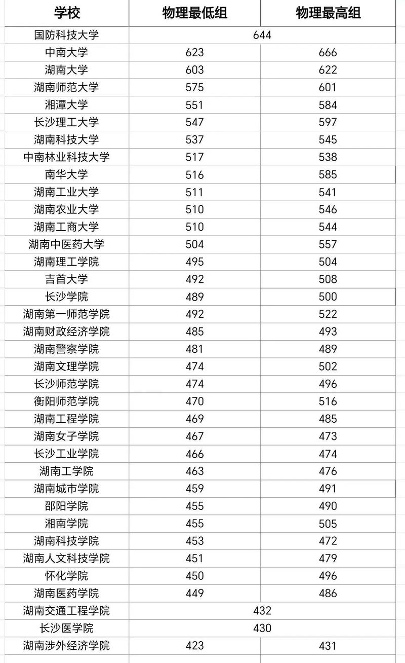 2024年湖南省高考錄取分數線-圖1