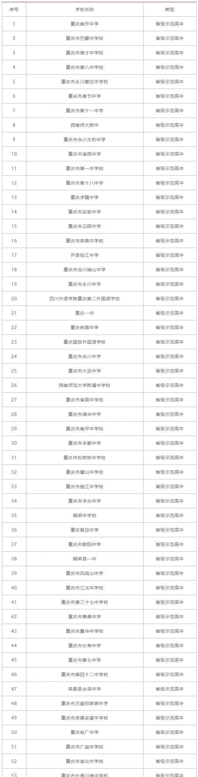 2024年重慶市高中學校排名-圖1