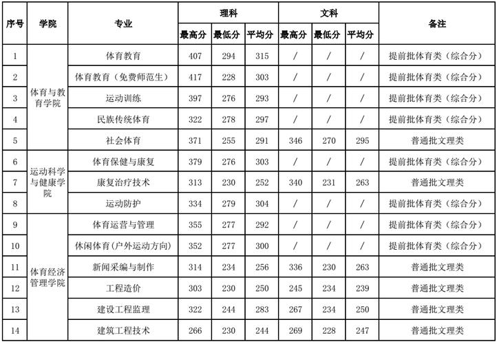 廣西體育高等專科學校錄取分數線2024年-圖1