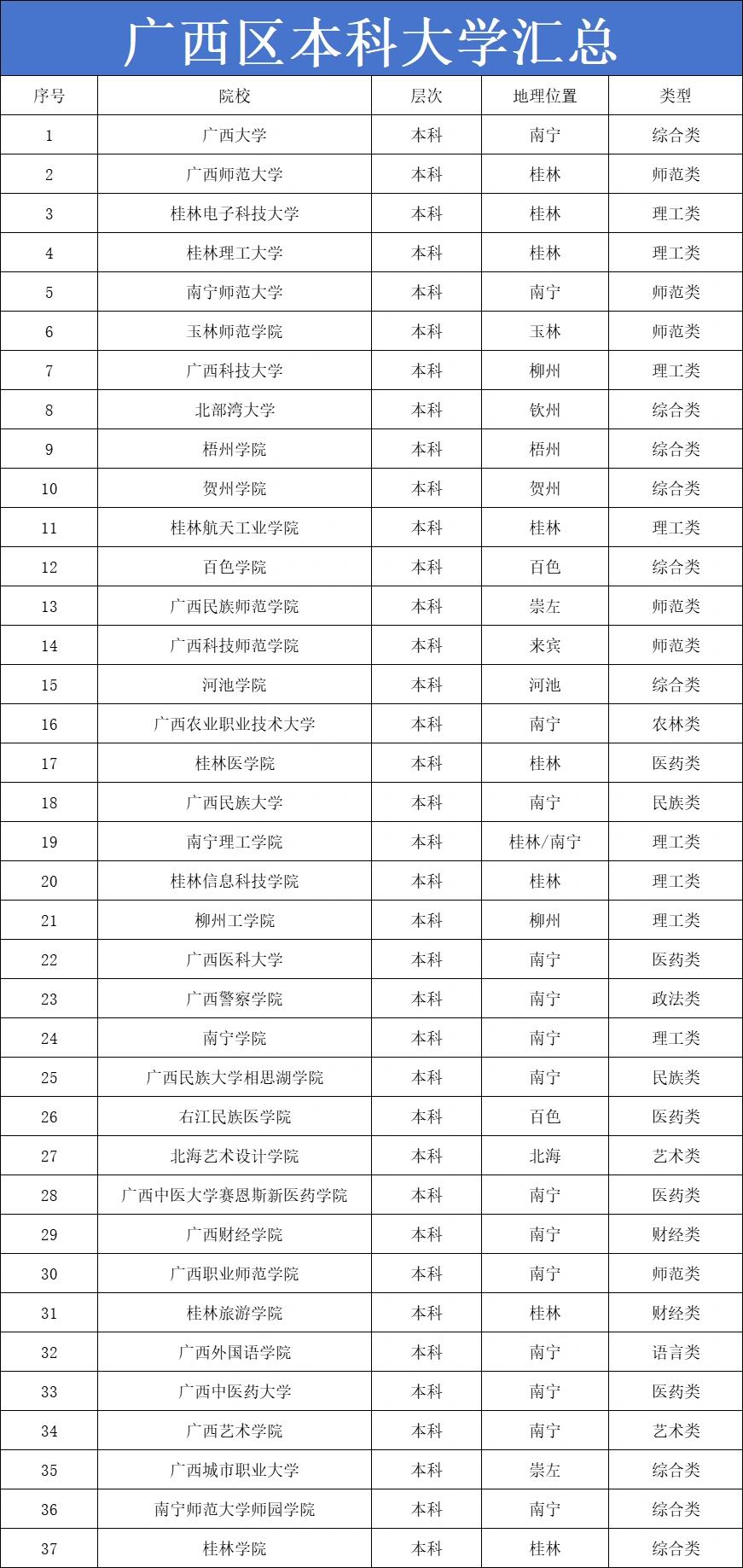 2024年廣西本科大學排名大全-圖1