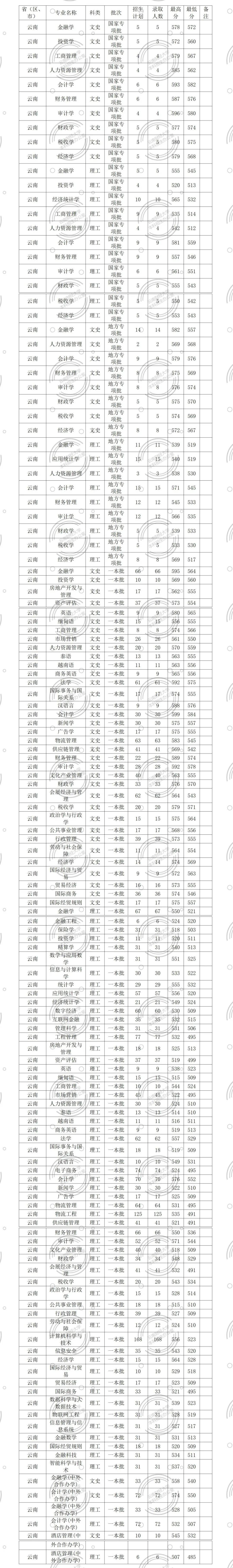 2024年云南財經大學藝術類錄取分數線-圖1