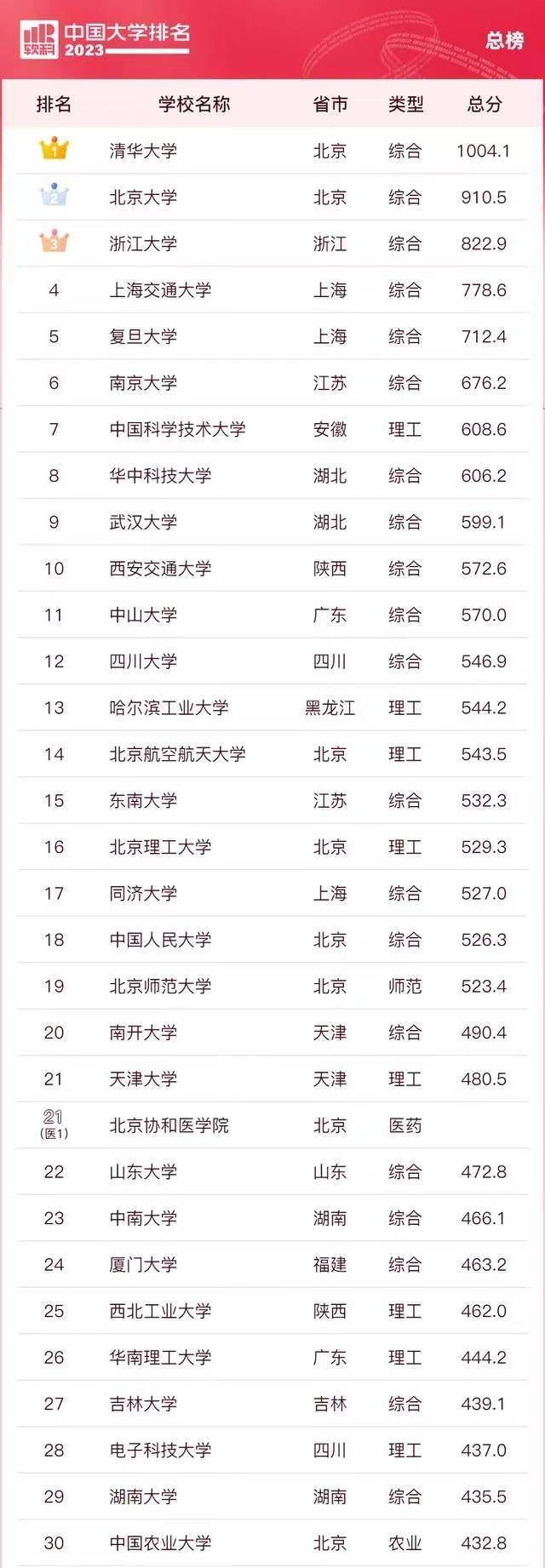 2024年華南理工大學國內(nèi)排名-圖1