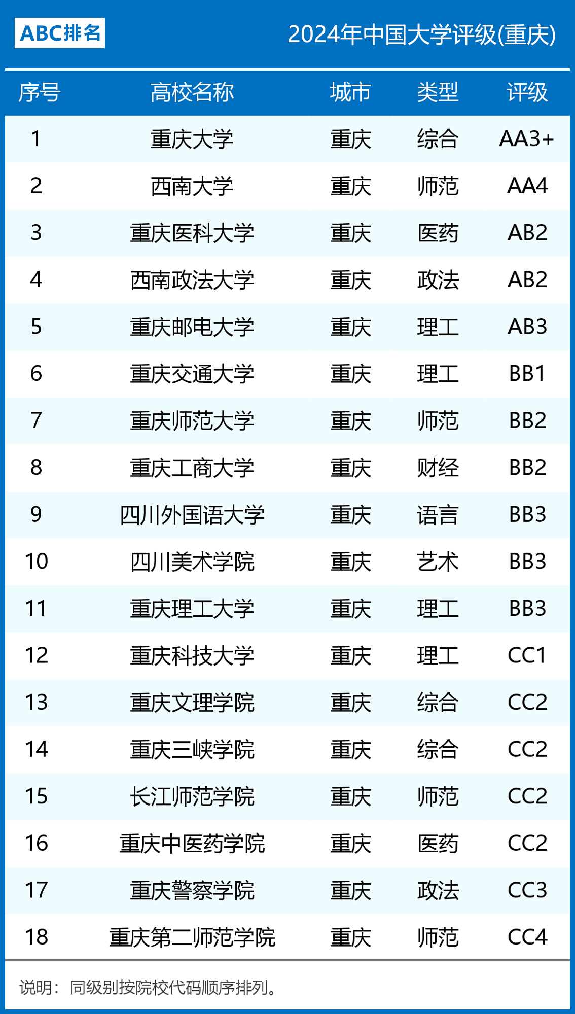 2024年重慶高校排名最新排名-圖1