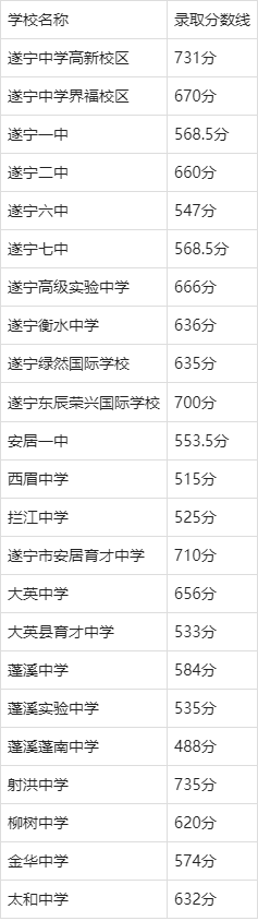 2024年遂寧高中學校排名前十-圖1