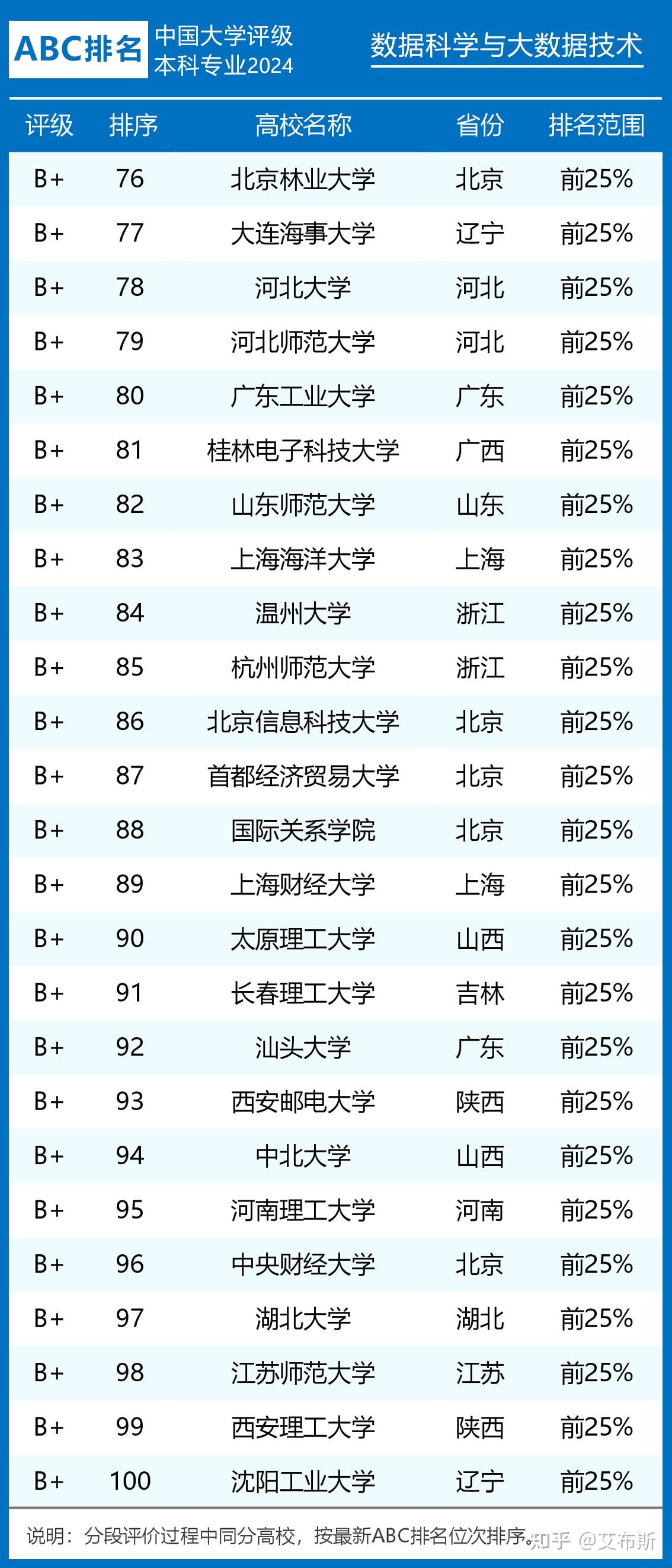 2024年數(shù)據(jù)科學(xué)與大數(shù)據(jù)技術(shù)專業(yè)排名-圖1