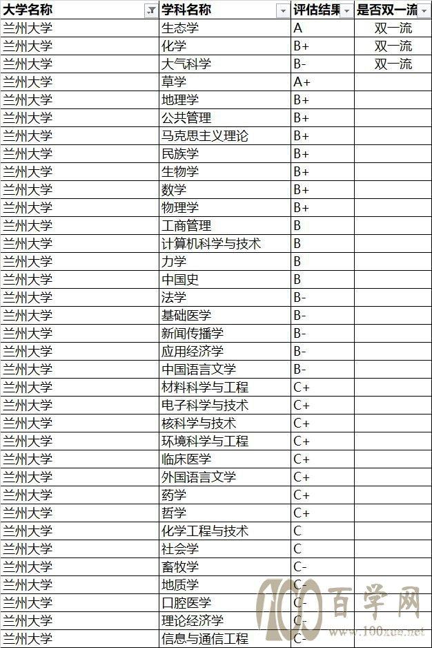 2024年蘭州大學專業排名-圖1