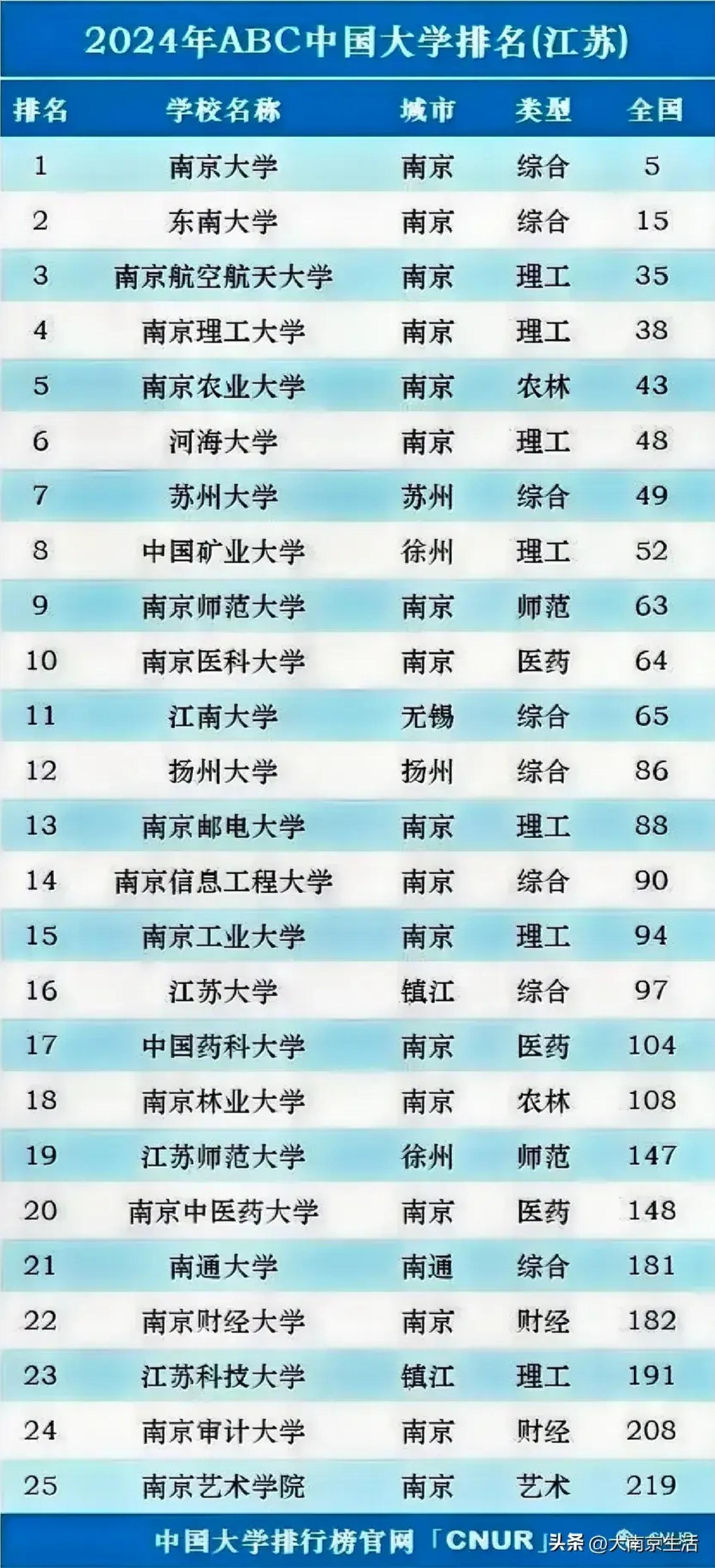 2024年江蘇大學(xué)排名全國第幾位-圖1