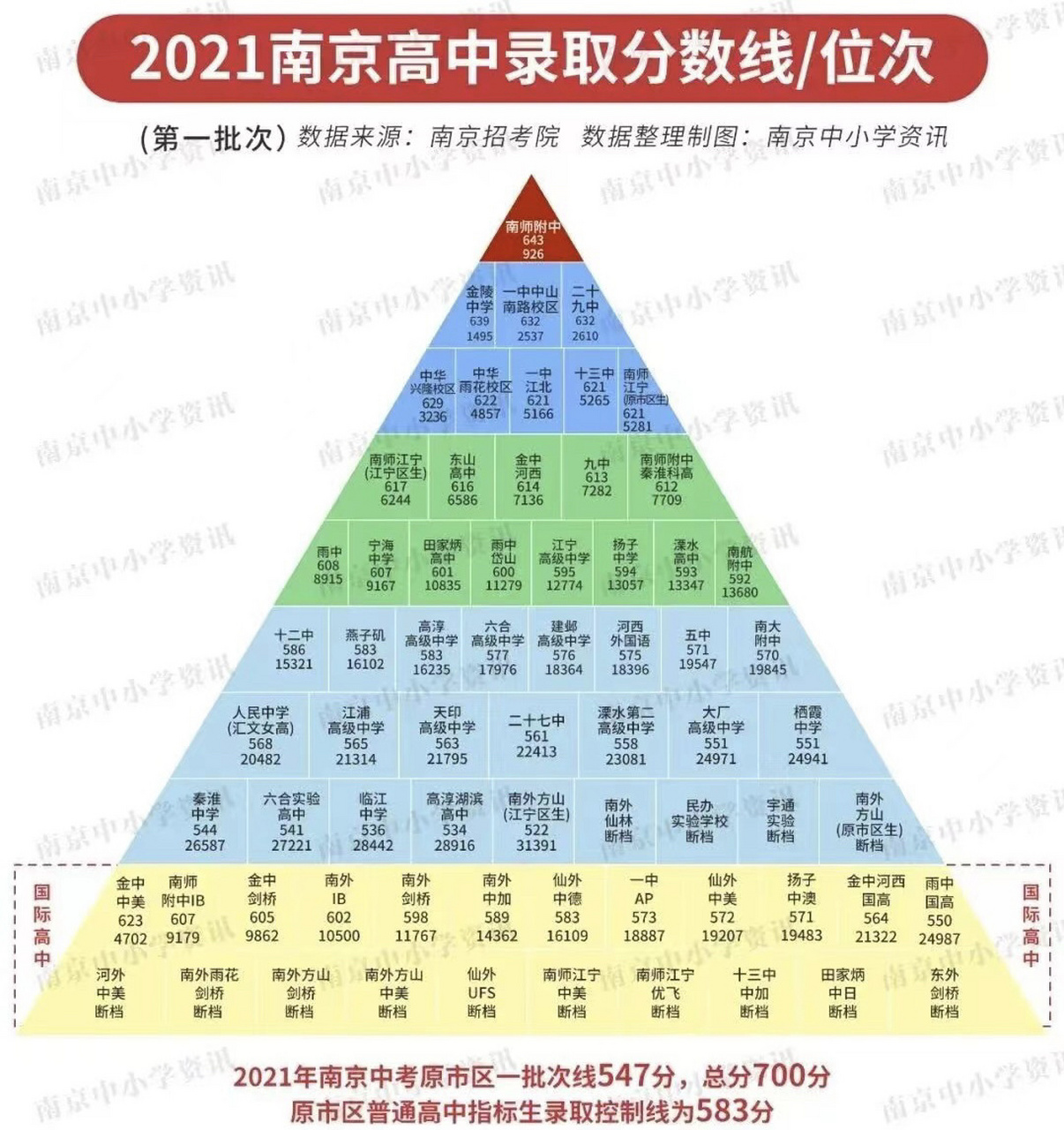 2024年南京3+2學校錄取分數線-圖1