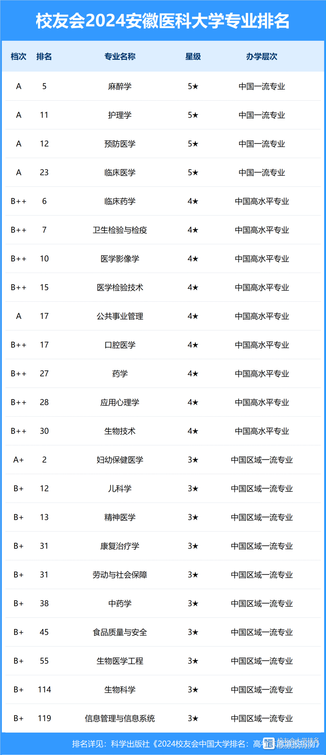 2024年安徽醫科大學排名-圖1