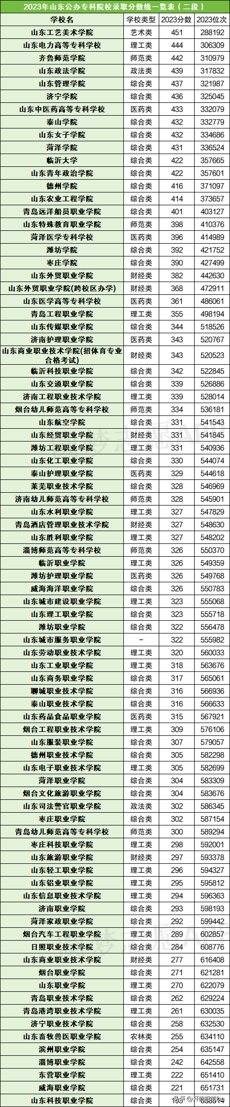 2024年山東公辦專科學校排名-圖1