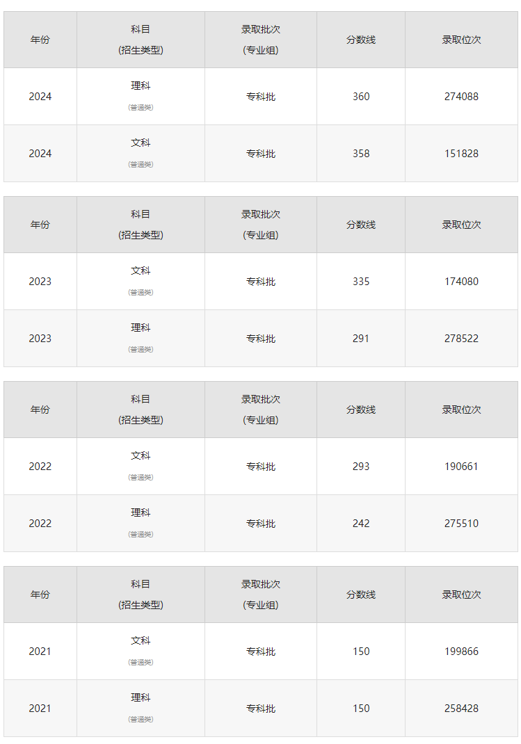 2024年哈爾濱職業(yè)技術(shù)學(xué)院分?jǐn)?shù)線-圖1