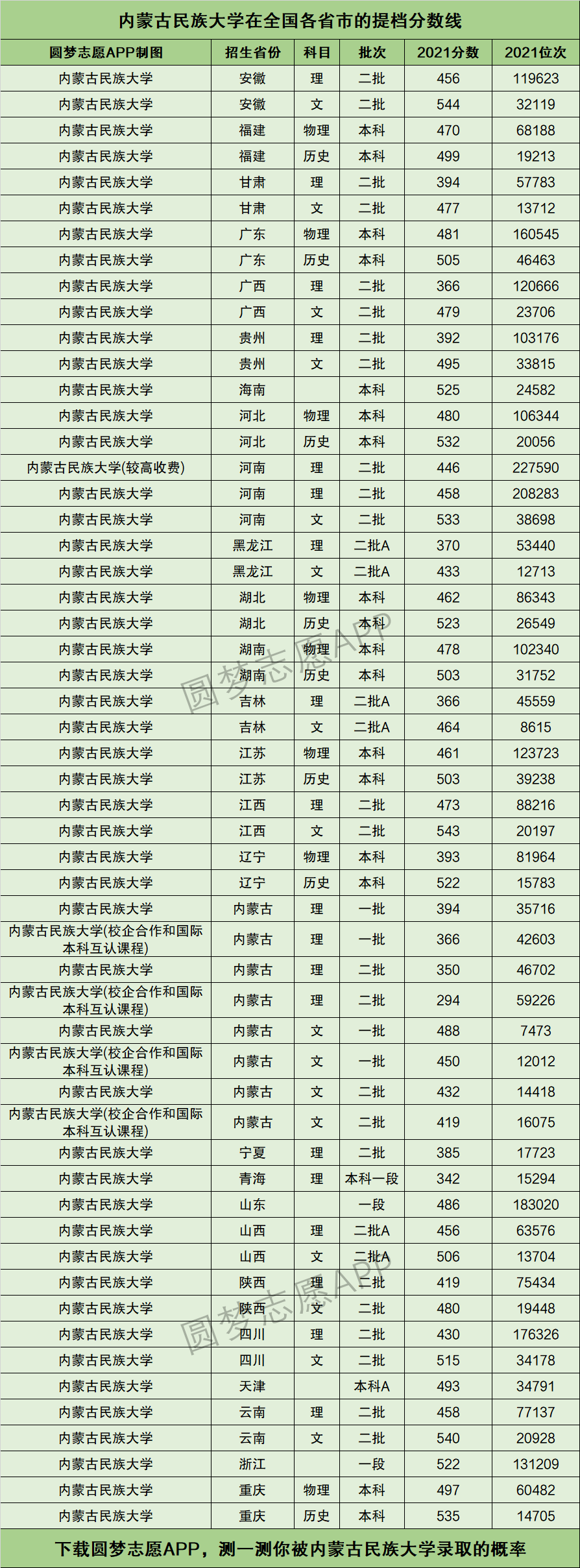 2024年內蒙古民族大學錄取分數線-圖1