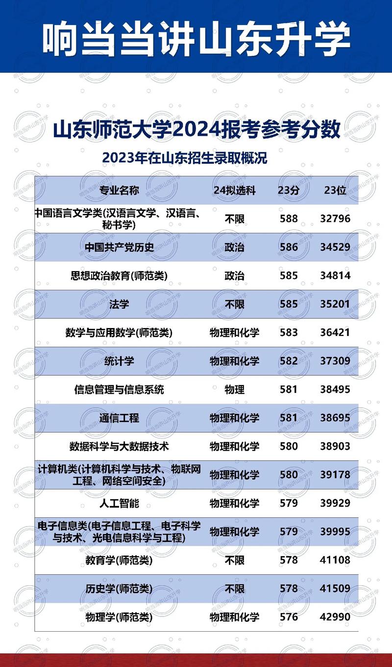 2024年山東師范類院校排名及分數線-圖1