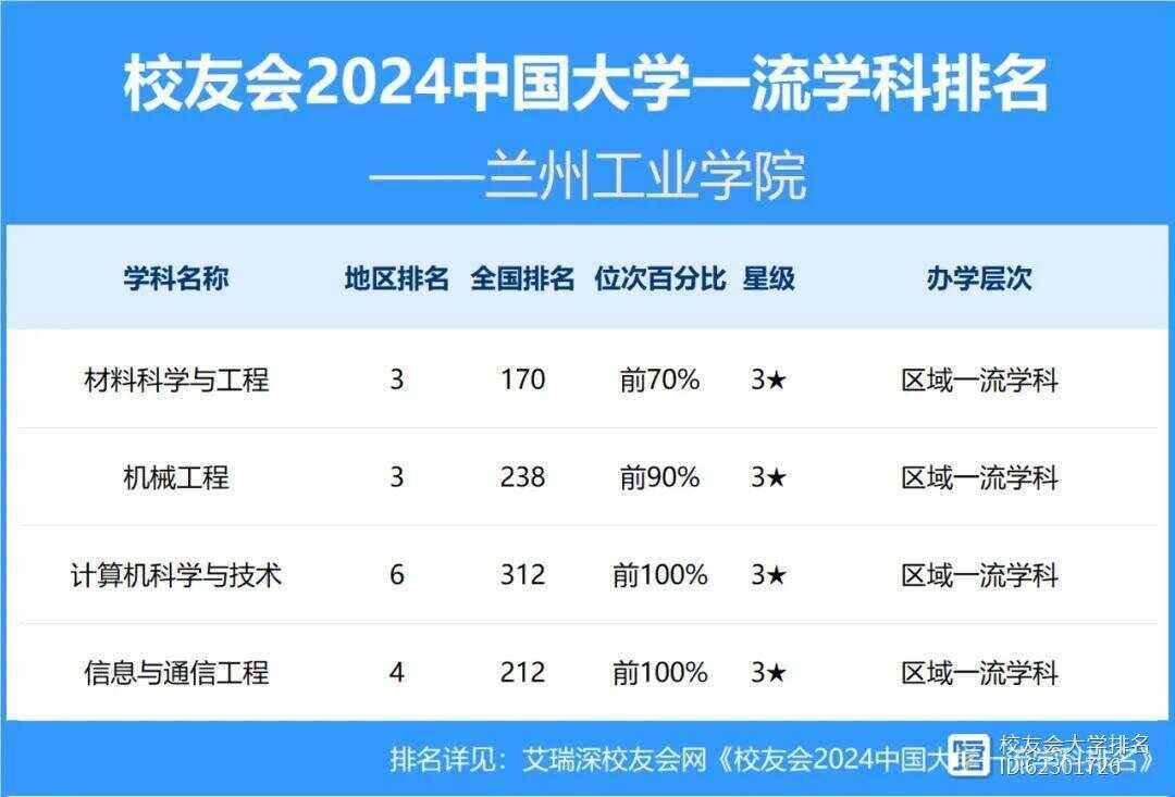 2024年蘭州工業學院排名-圖1