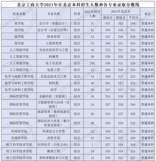 2024年北京工商大學分數線-圖1