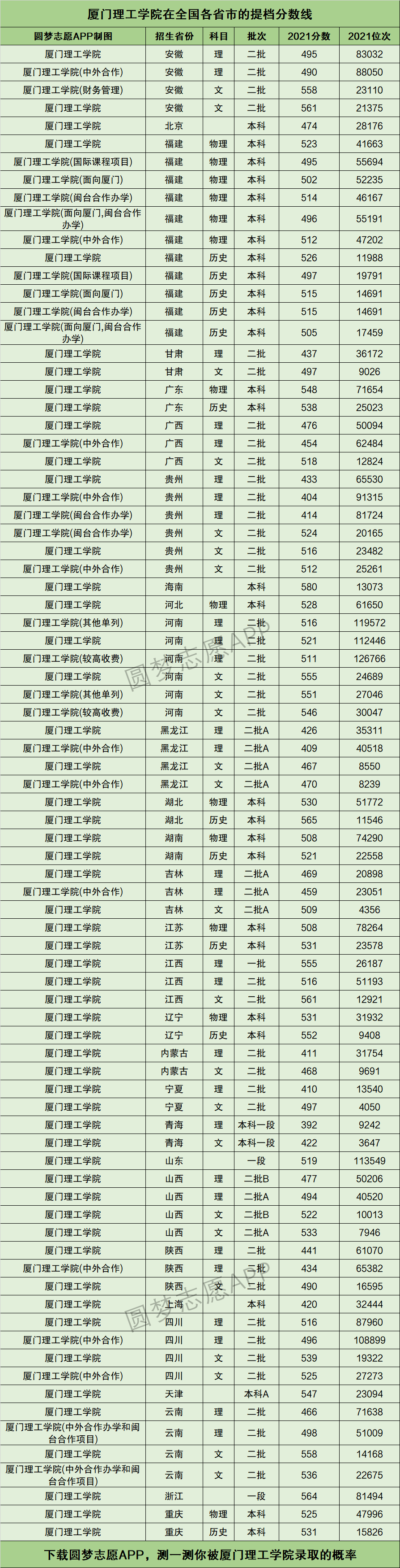2024年廈門理工學院全國排名-圖1