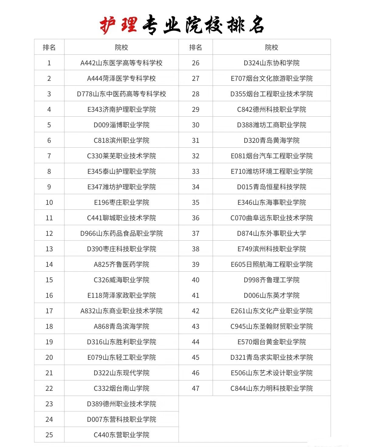 2024年山東護理專業排名前十的學校-圖1