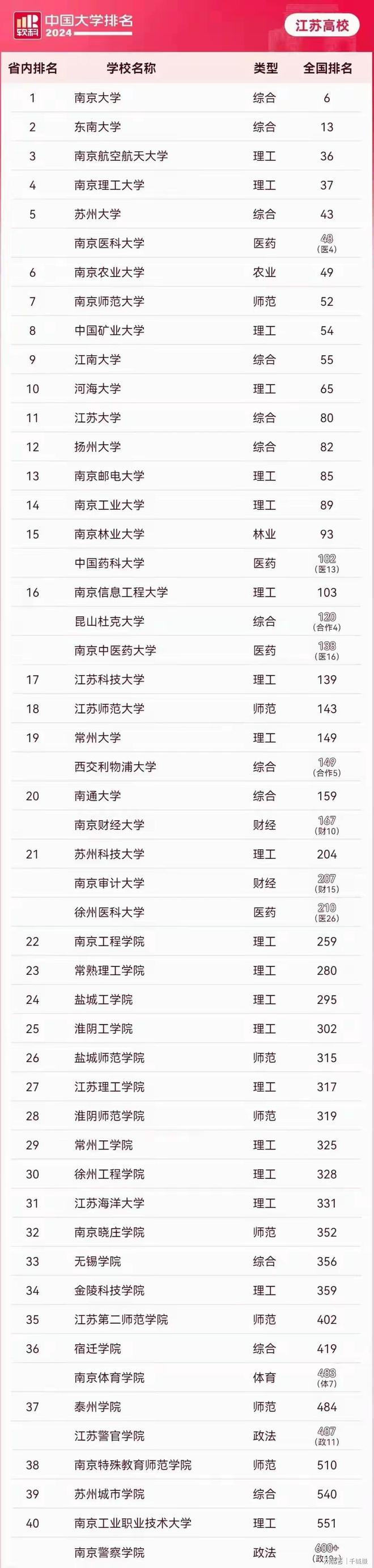 2024年江蘇醫(yī)學類大學排名-圖1
