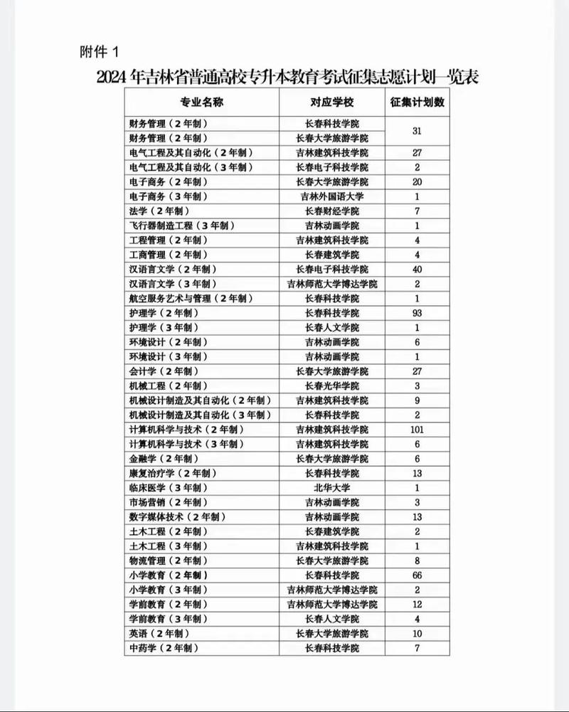 2024年吉林省專科學(xué)校排名及分?jǐn)?shù)線-圖1