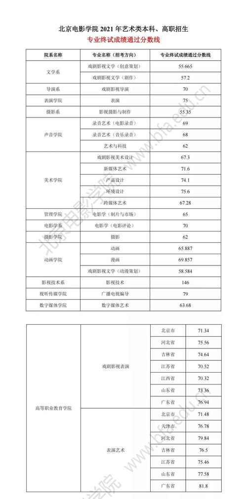 2024年北京電影學院表演系分數線-圖1