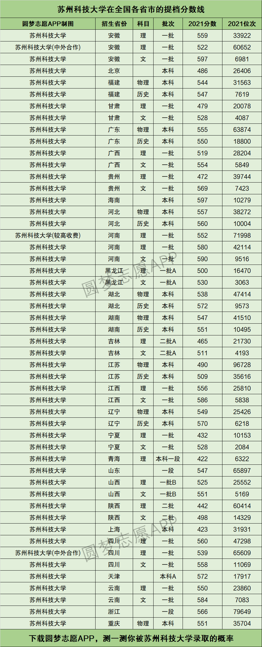 2024年蘇州科技大學全國排名-圖1
