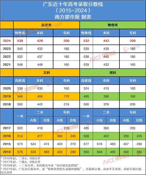 廣東高考歷年分數(shù)線-圖1
