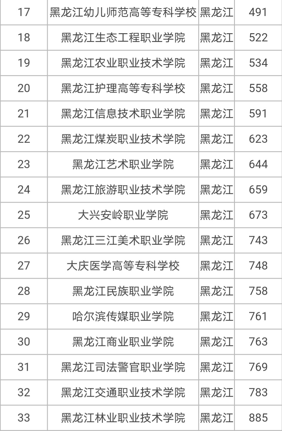 2024年哈爾濱?？茖W校排名-圖1