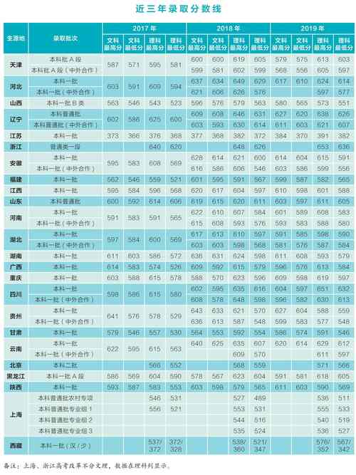 2024年上海對(duì)外經(jīng)貿(mào)大學(xué)分?jǐn)?shù)線-圖1