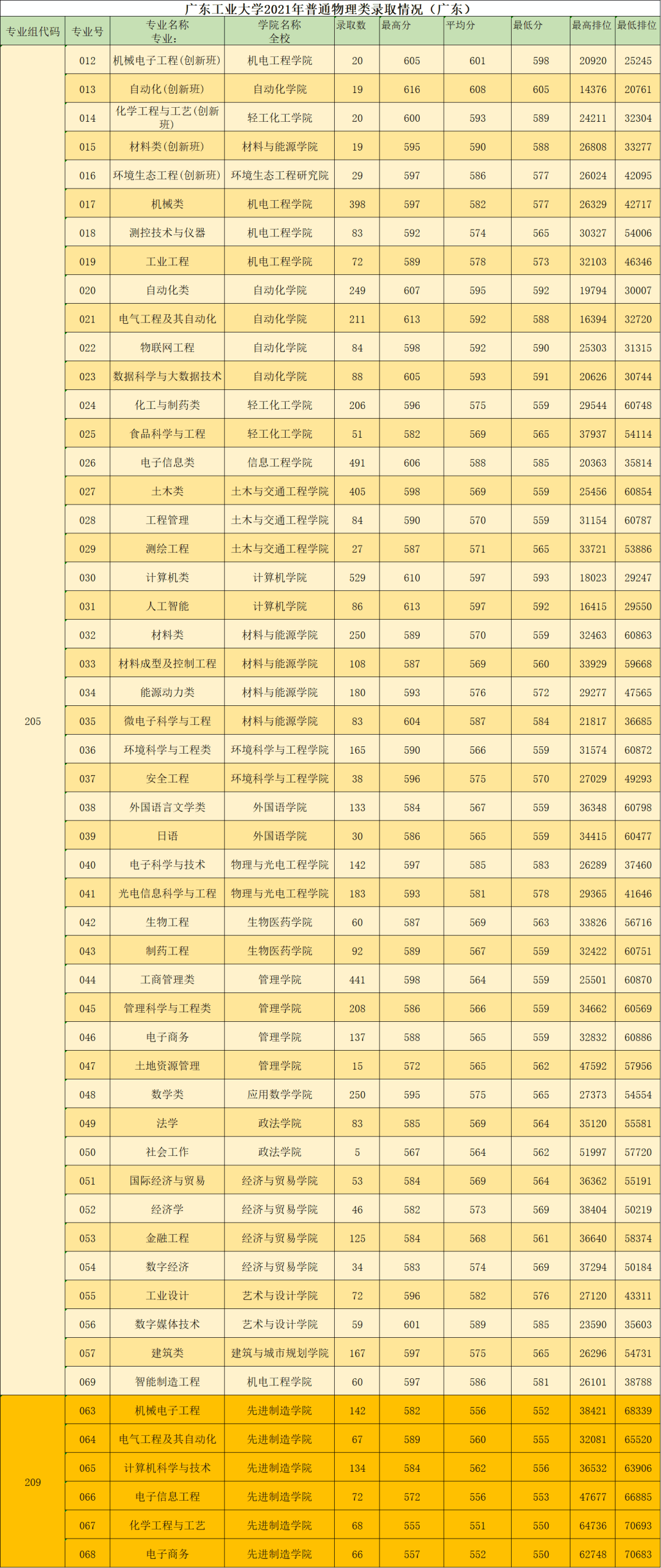 2024年廣東工業(yè)大學(xué)全國排名-圖1