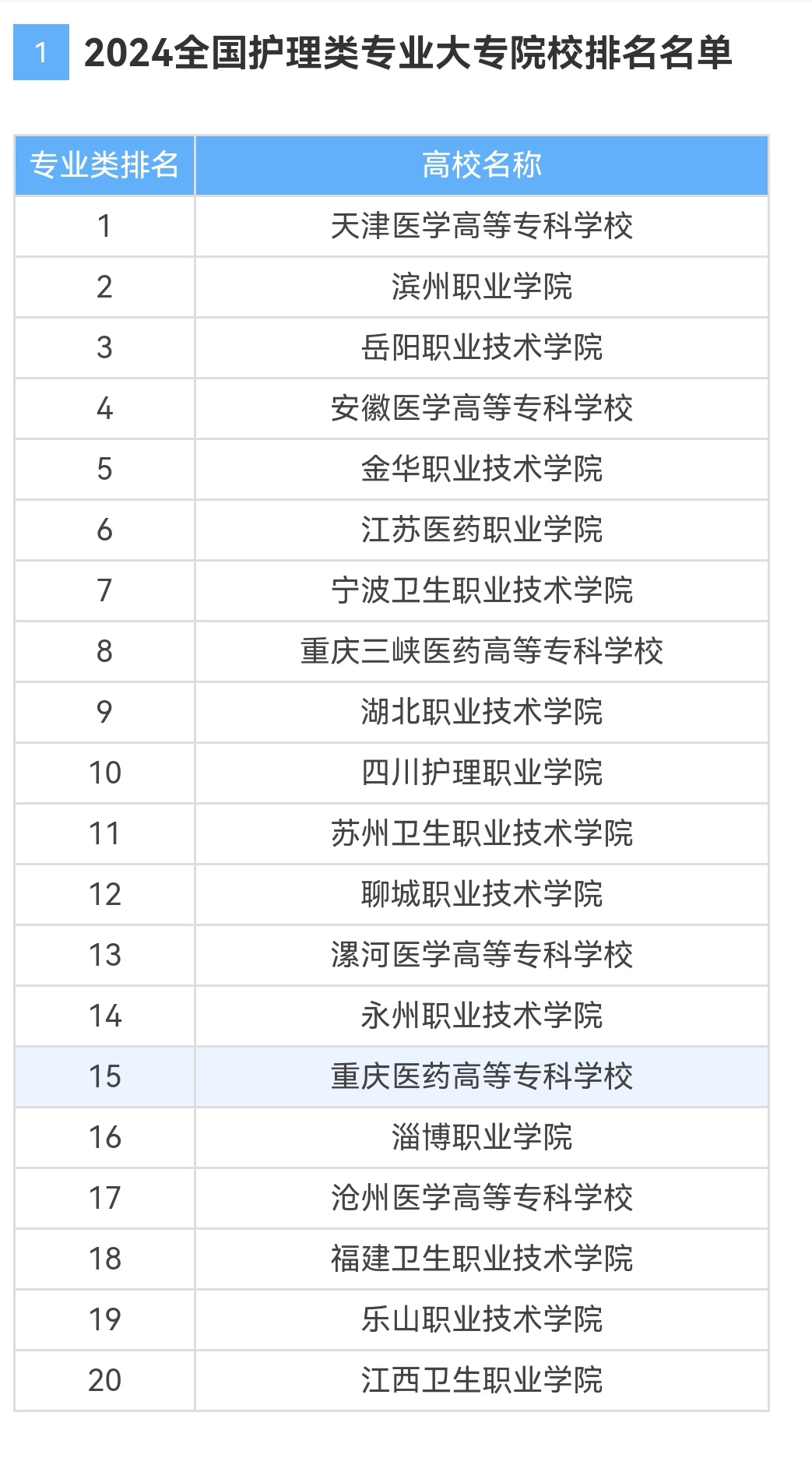 2024年全國護理專業學校排名-圖1