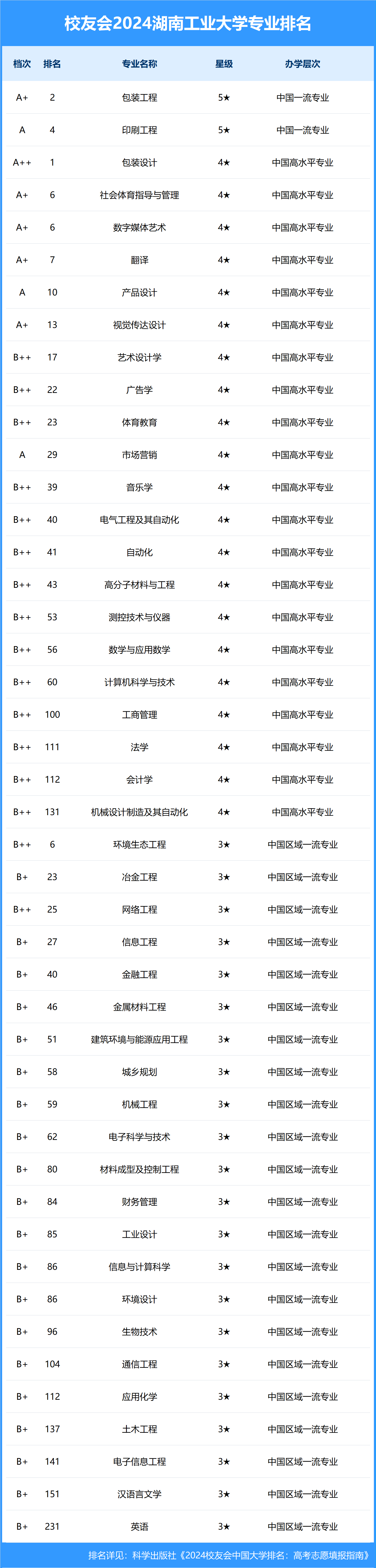 2024年湖南工業(yè)大學(xué)排名-圖1