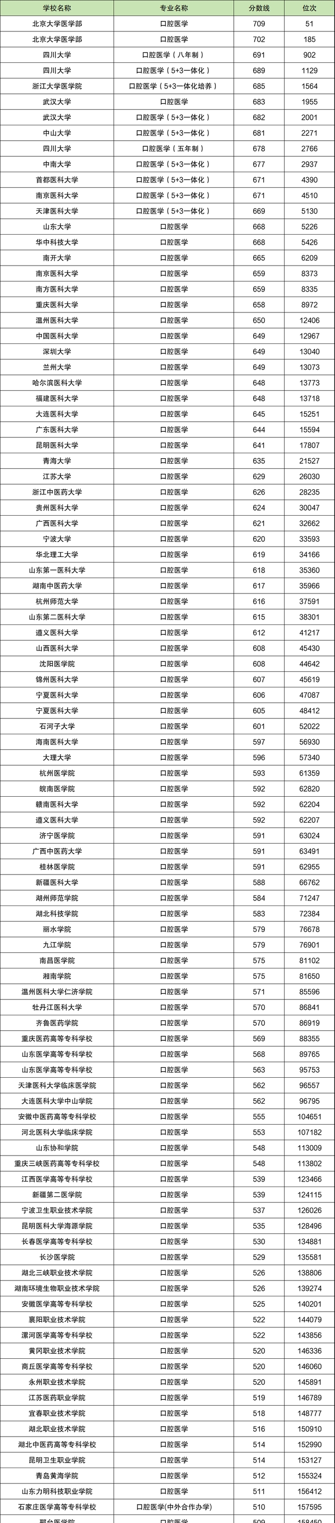 2024年口腔醫學?？茖W校分數線-圖1
