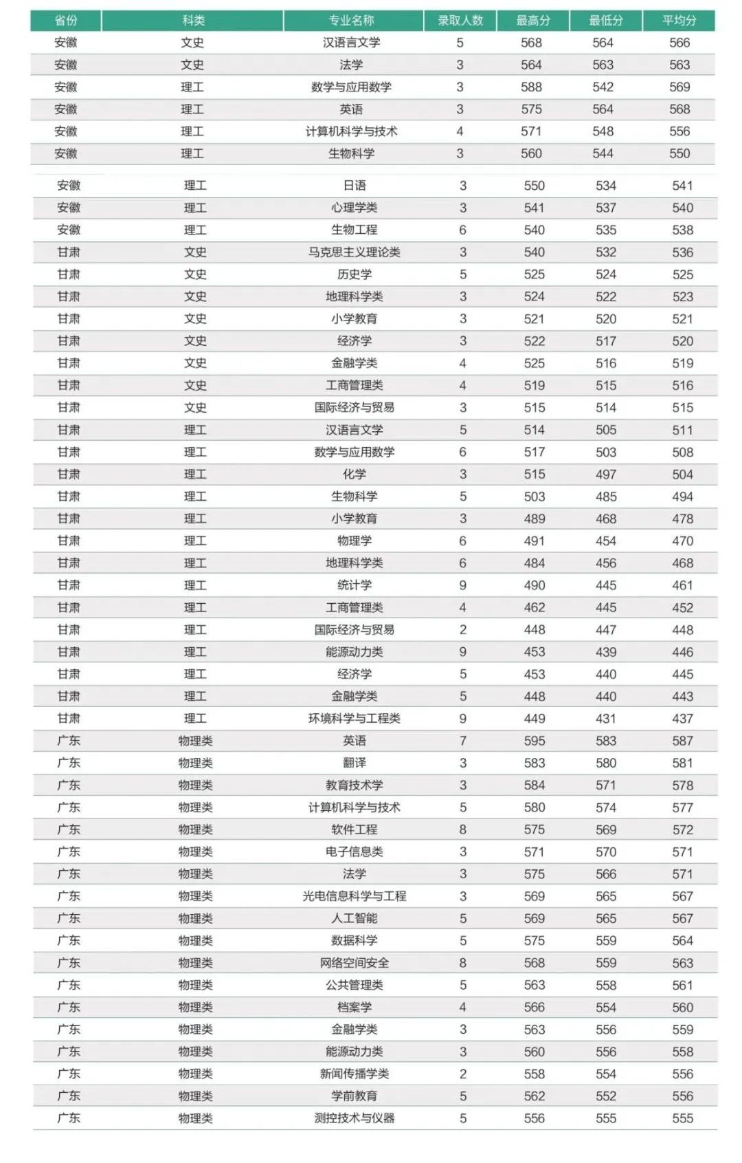 2024年福建師范大學(xué)錄取分?jǐn)?shù)線-圖1