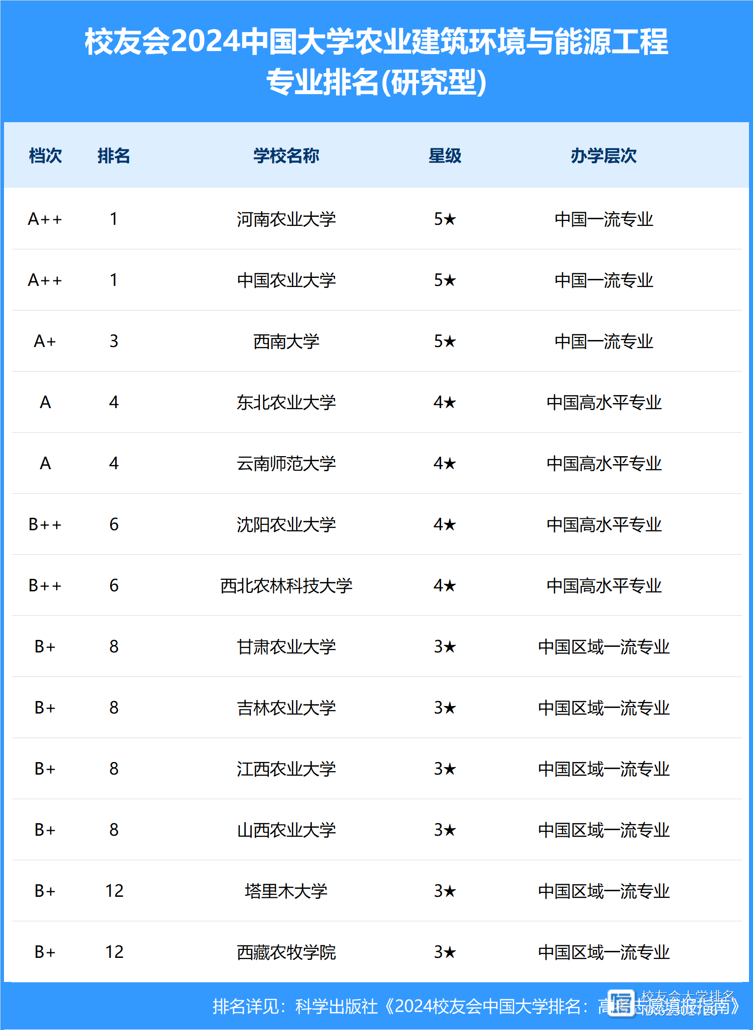 2024年河南農(nóng)業(yè)大學排名-圖1