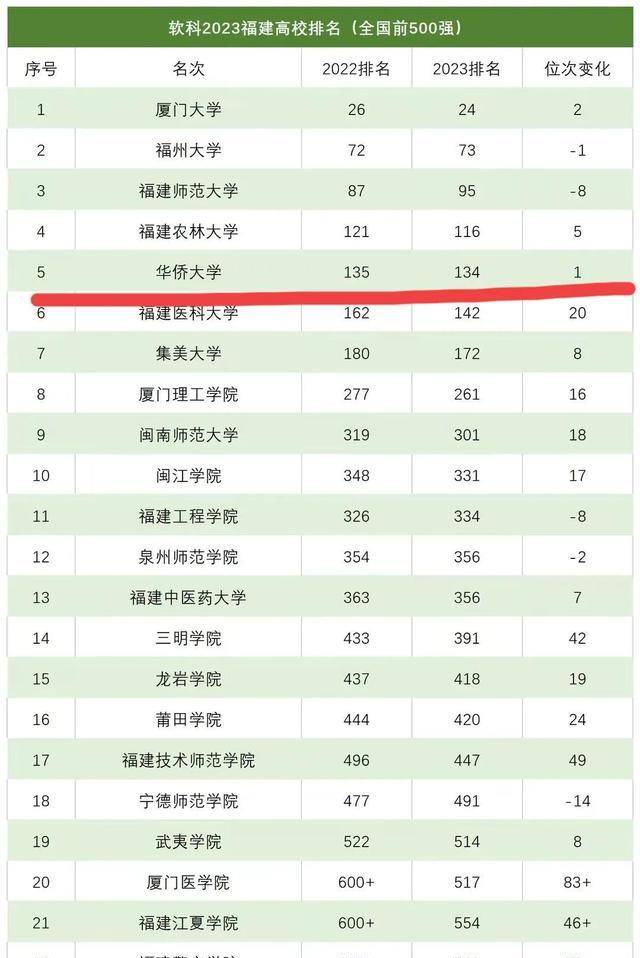2024年華僑大學全國排名-圖1
