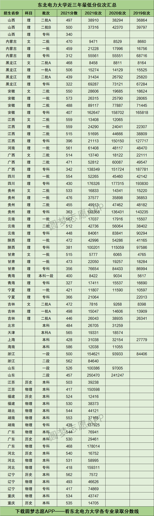 2024年東北電力大學分數線-圖1