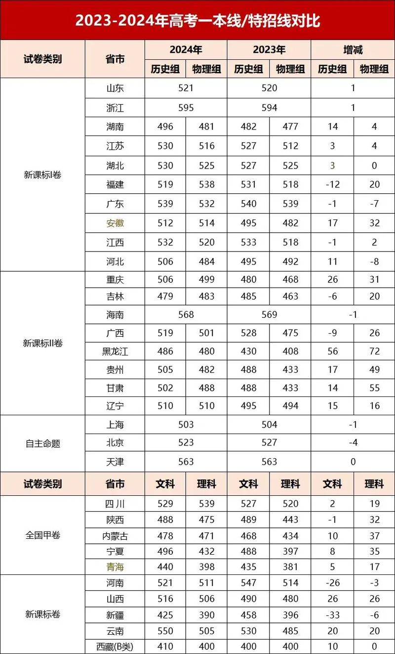 2024年全國高考錄取分數線省份排名-圖1