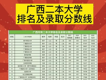 2024年廣西二本大學分數線-圖1