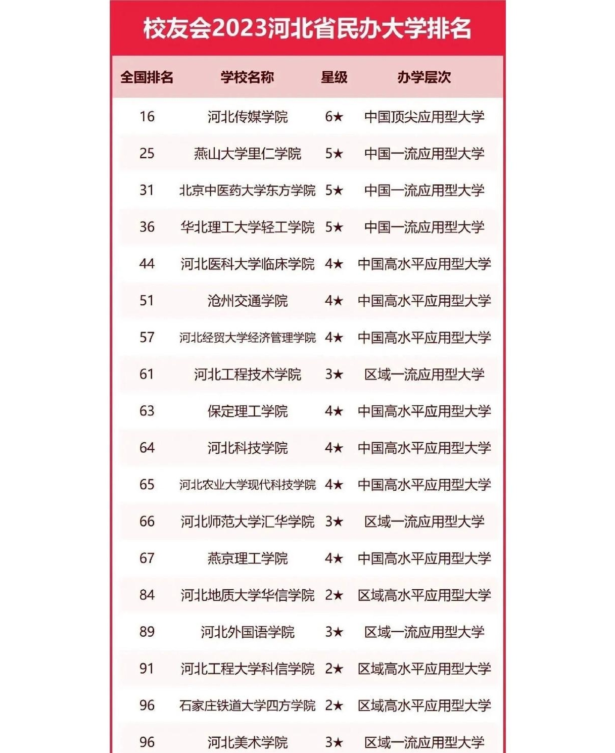 2024年河北民辦大學排名-圖1